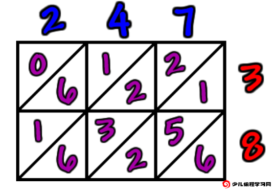 247×38的每一位相乘结果
